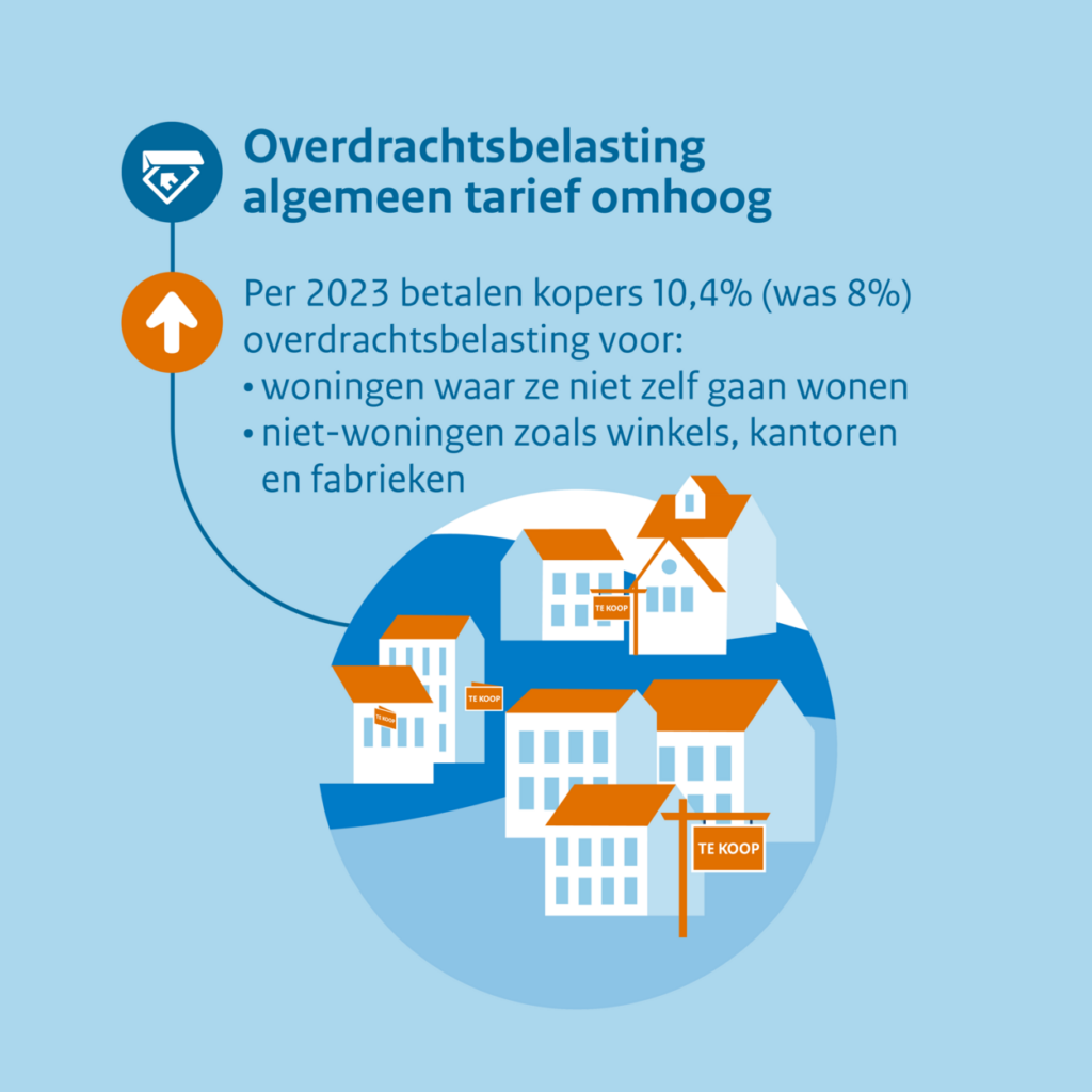 Overdrachtsbelasting blijft stijgen Schelhaas Makelaardij