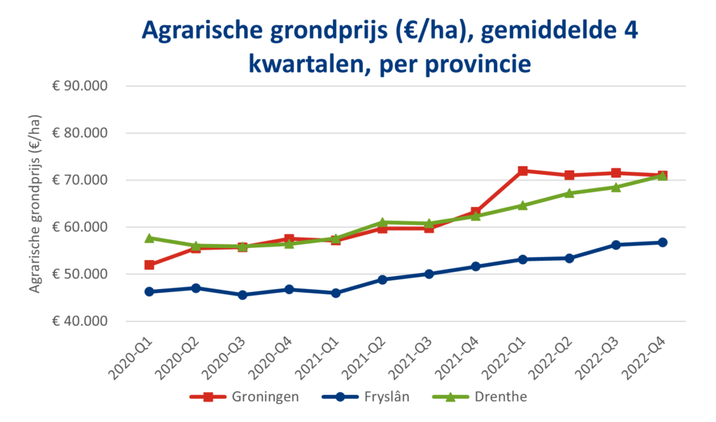 Grafiek geeft weer prijs per hectare per provincie