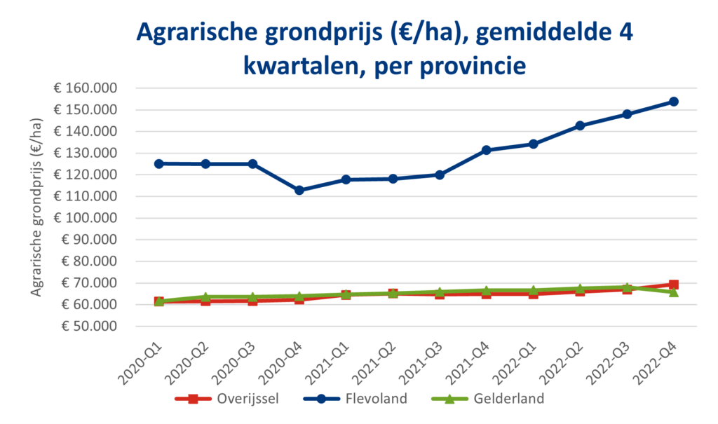 Grafiek geeft weer prijs per hectare per provincie OV, Flevoland, Gelderland
